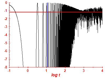 Survival probability log